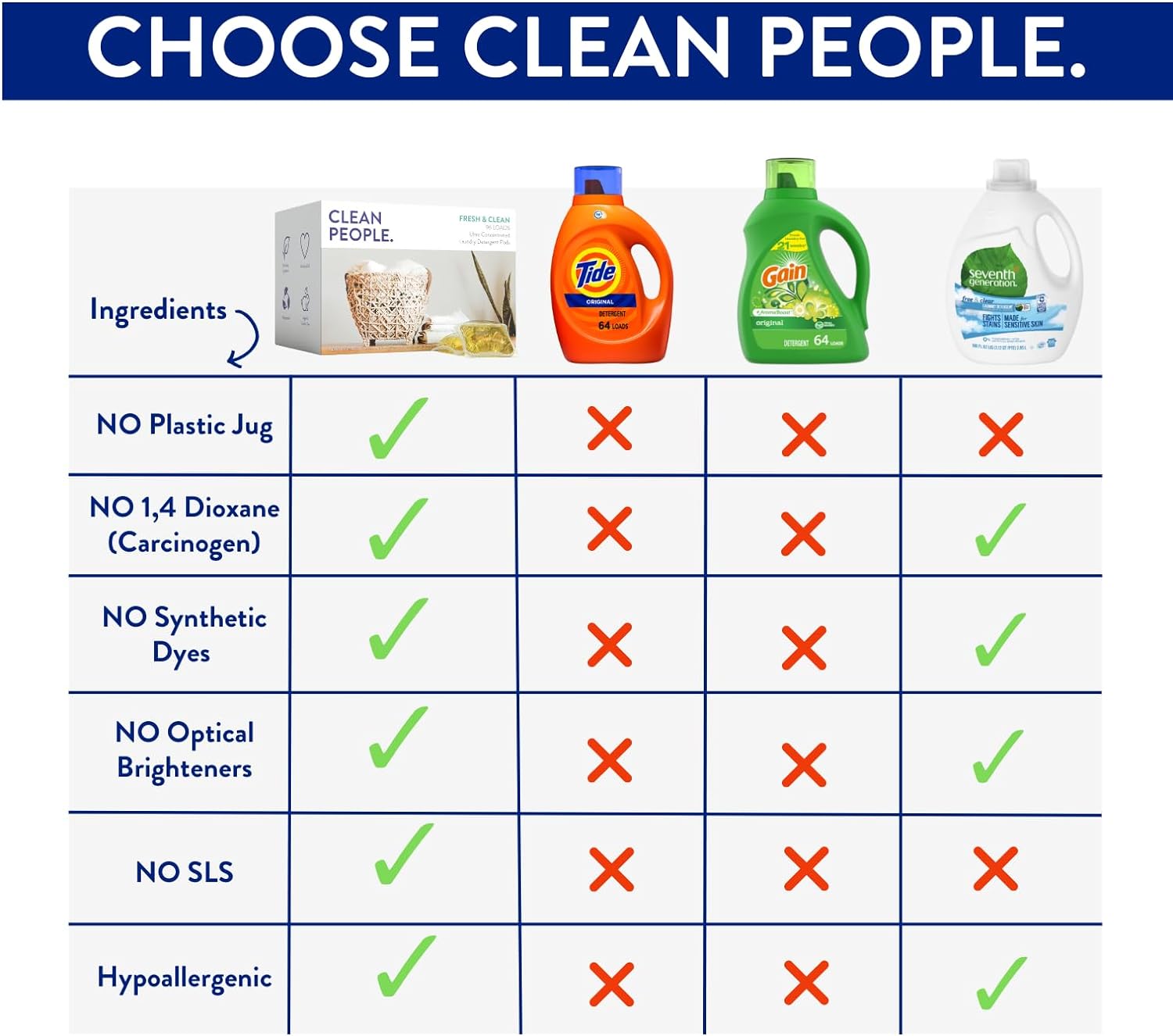 The Clean People Laundry Detergent Pods - Hypoallergenic, Plant-Based, Stain Fighting - 96 Pack