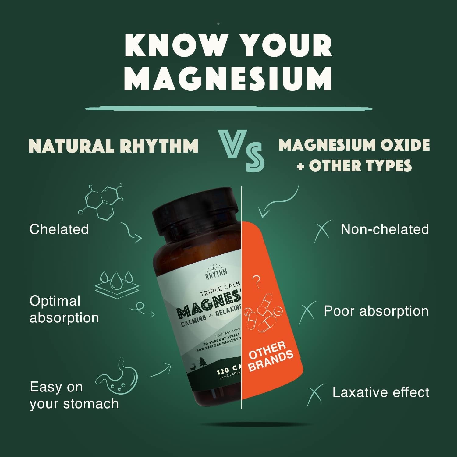 Triple Calm Magnesium 150 Mg - 120 Capsules – Magnesium Complex Compound Supplement with Magnesium Glycinate, Malate, and Taurate. Calming Blend for Promoting Rest and Relaxation.